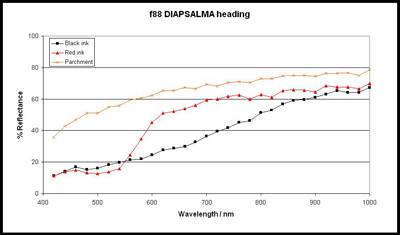 Reflectance spectra of parchment, red and black inks